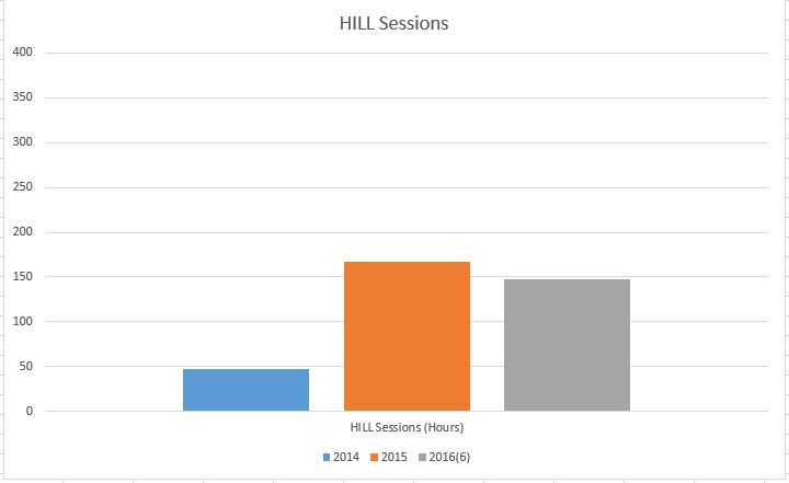 HILL sessions